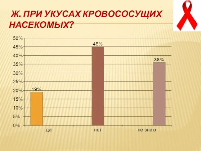 Ж. При укусах кровососущих насекомых?