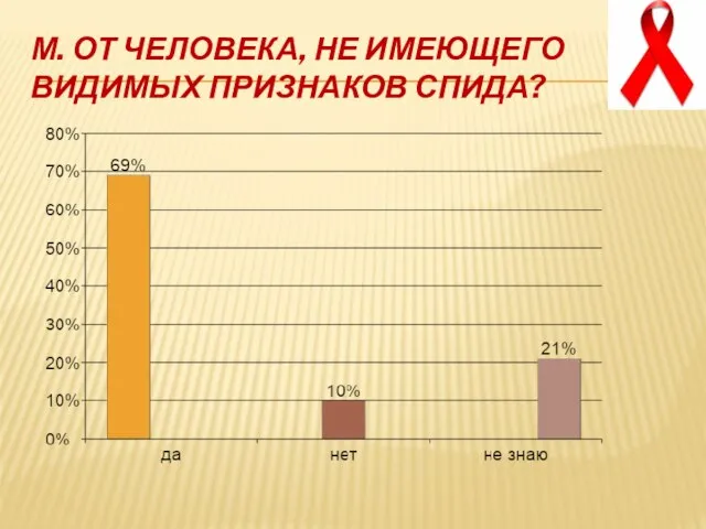 М. От человека, не имеющего видимых признаков СПИДа?