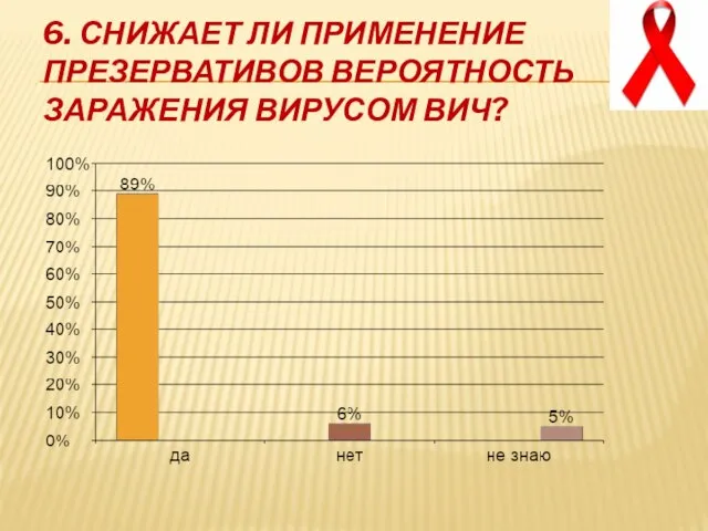 6. Снижает ли применение презервативов вероятность заражения вирусом ВИЧ?