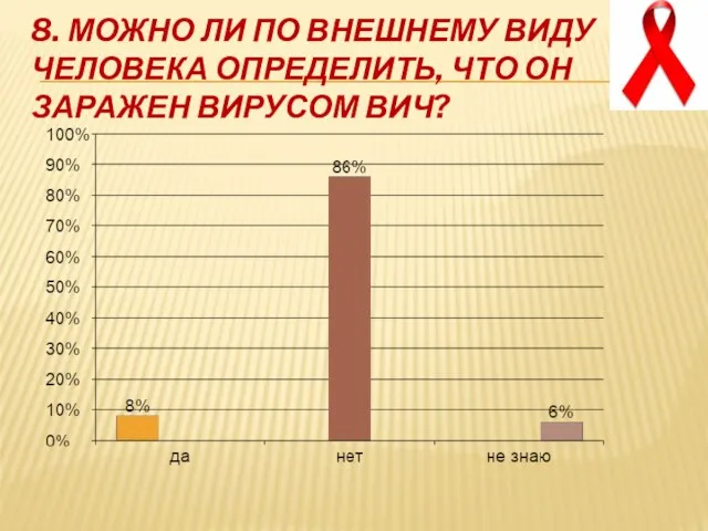 8. Можно ли по внешнему виду человека определить, что он заражен вирусом ВИЧ?