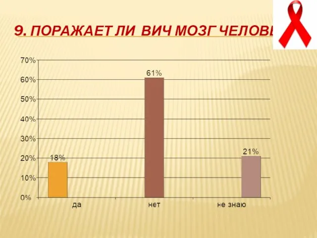 9. Поражает ли ВИЧ мозг человека?