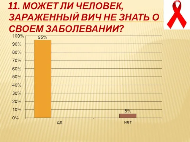 11. Может ли человек, зараженный ВИЧ не знать о своем заболевании?