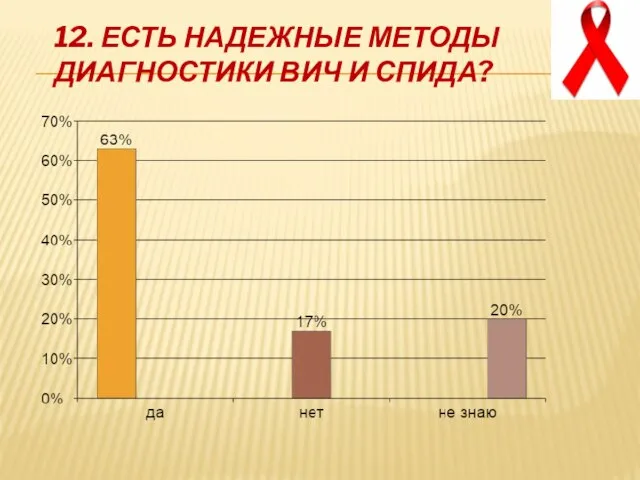 12. Есть надежные методы диагностики ВИЧ и СПИДа?