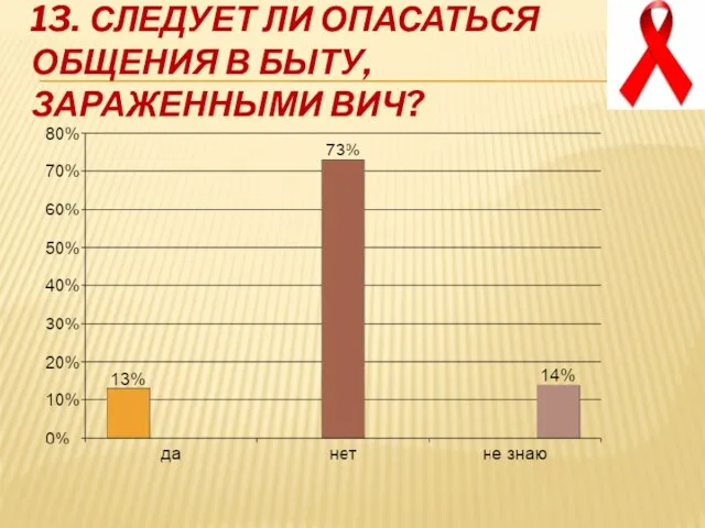 13. Следует ли опасаться общения в быту, зараженными ВИЧ?