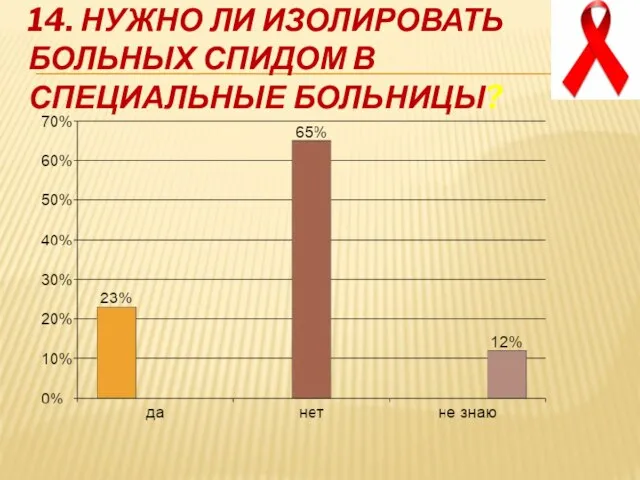 14. Нужно ли изолировать больных СПИДом в специальные больницы?