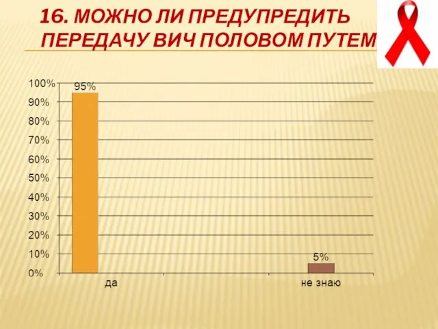 16. Можно ли предупредить передачу ВИЧ половом путем?