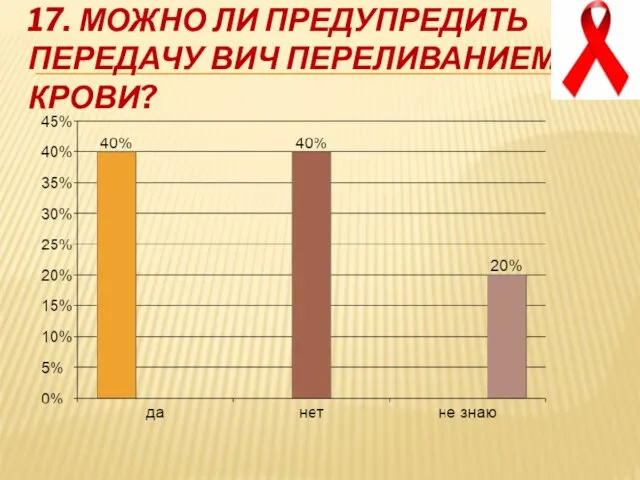 17. Можно ли предупредить передачу ВИЧ переливанием крови?