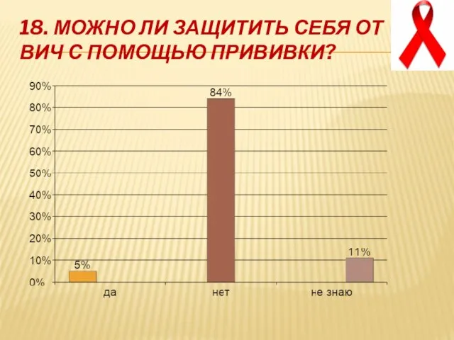 18. Можно ли защитить себя от ВИЧ с помощью прививки?