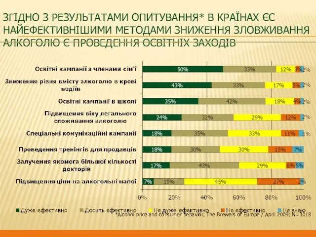 Згідно з результатами опитування* в країнах ЄС найефективнішими методами зниження зловживання алкоголю