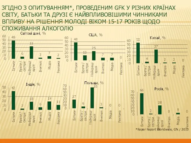 Згідно з опитуванням*, проведеним Gfk у різних країнах світу, батьки та друзі