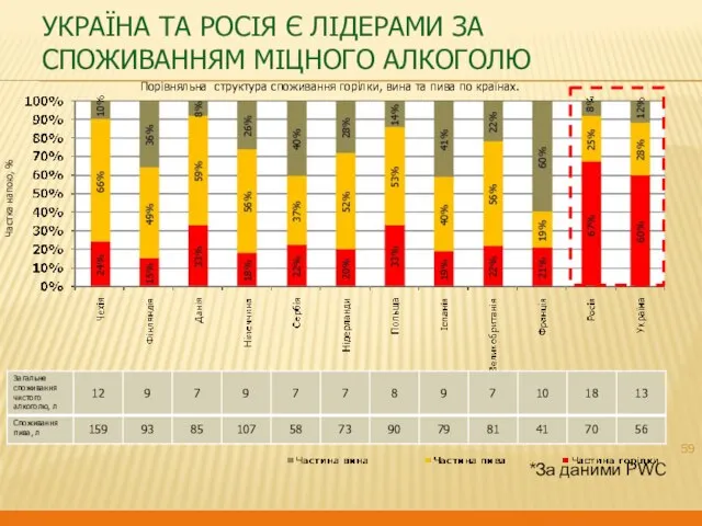 Україна та Росія є лідерами за споживанням міцного алкоголю *За даними PWC