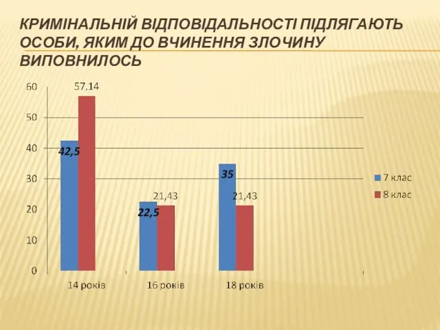 Кримінальній відповідальності підлягають особи, яким до вчинення злочину виповнилось