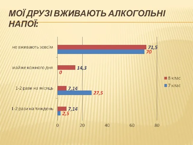 Мої друзі вживають алкогольні напої: