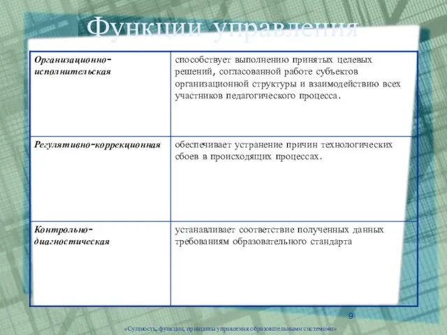 «Сущность, функции, принципы управления образовательными системами» Функции управления