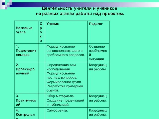 Деятельность учителя и учеников на разных этапах работы над проектом.