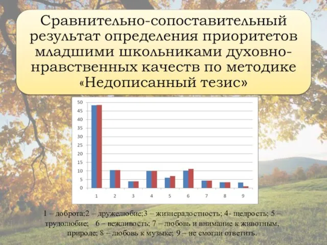 1 – доброта;2 – дружелюбие;3 – жизнерадостность; 4- щедрость; 5 – трудолюбие;