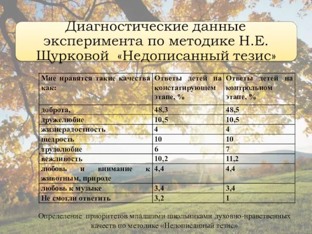 Определение приоритетов младшими школьниками духовно-нравственных качеств по методике «Недописанный тезис»