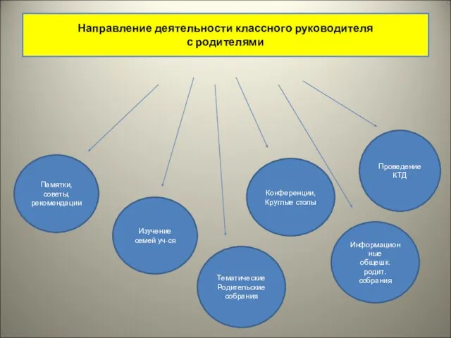 Направление деятельности классного руководителя с родителями Изучение семей уч-ся Тематические Родительские собрания