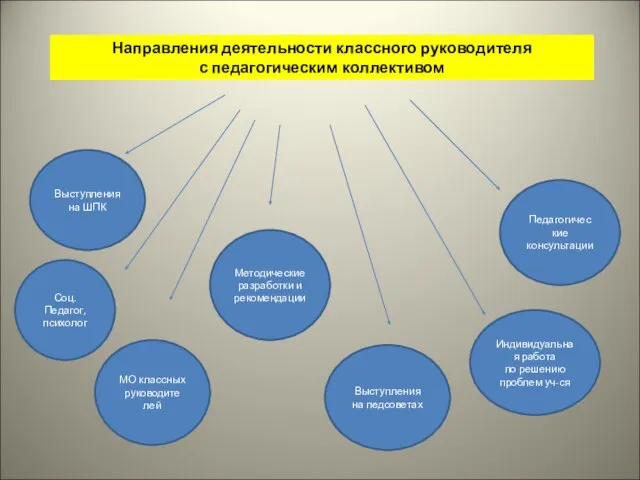 Направления деятельности классного руководителя с педагогическим коллективом Выступления на ШПК Методические разработки