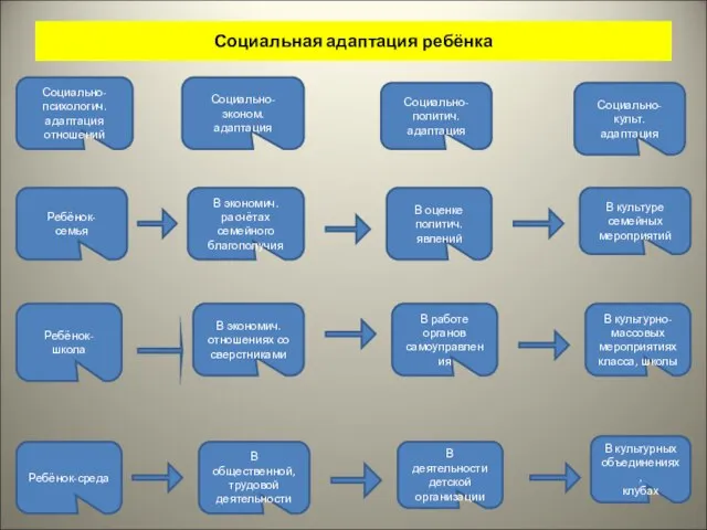 Социальная адаптация ребёнка Социально-психологич. адаптация отношений Ребёнок- семья Ребёнок- школа Ребёнок-среда Социально-эконом.