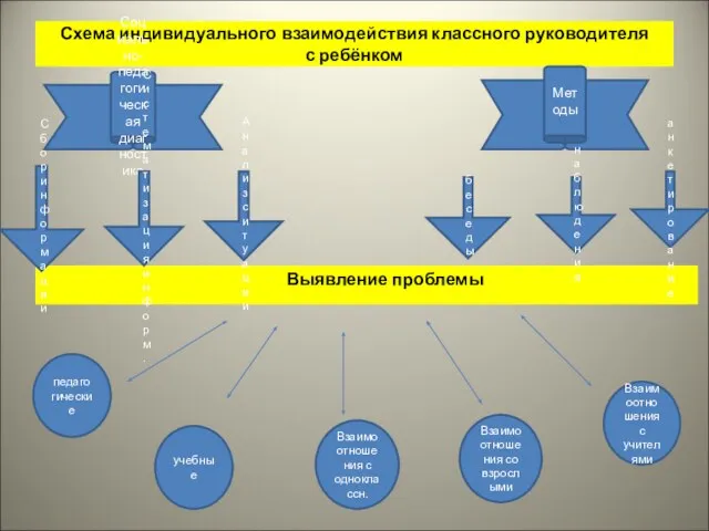 Схема индивидуального взаимодействия классного руководителя с ребёнком Выявление проблемы Социально-педагогическая диагностика Методы