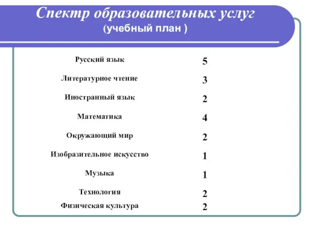 Спектр образовательных услуг (учебный план )