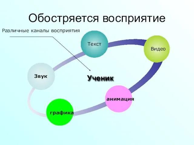 Обостряется восприятие Звук Текст Видео анимация графика Ученик Различные каналы восприятия