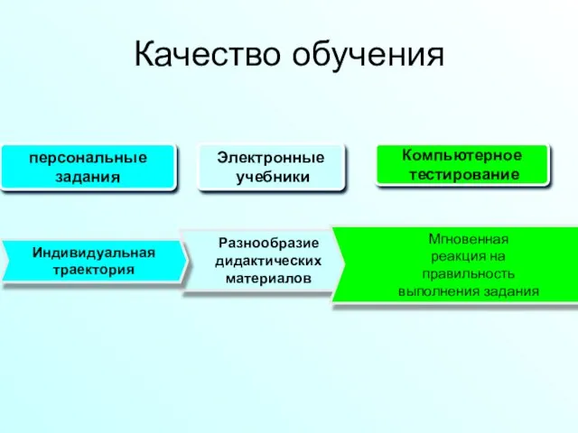 Качество обучения Разнообразие дидактических материалов Мгновенная реакция на правильность выполнения задания Индивидуальная