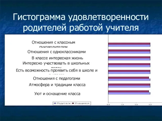 Гистограмма удовлетворенности родителей работой учителя Отношения с классным руководителем Отношения с одноклассниками