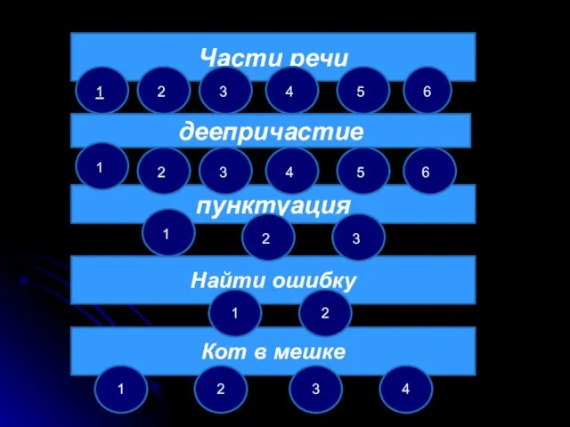 Части речи пунктуация Найти ошибку деепричастие Кот в мешке 1 4 3 2 1 2