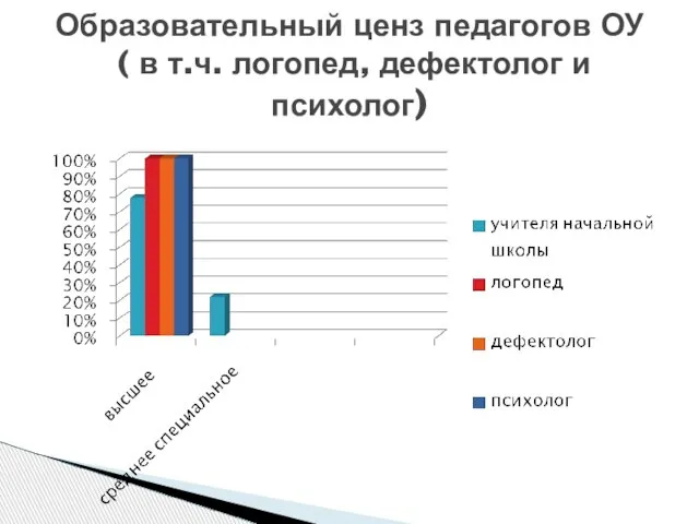 Образовательный ценз педагогов ОУ ( в т.ч. логопед, дефектолог и психолог)