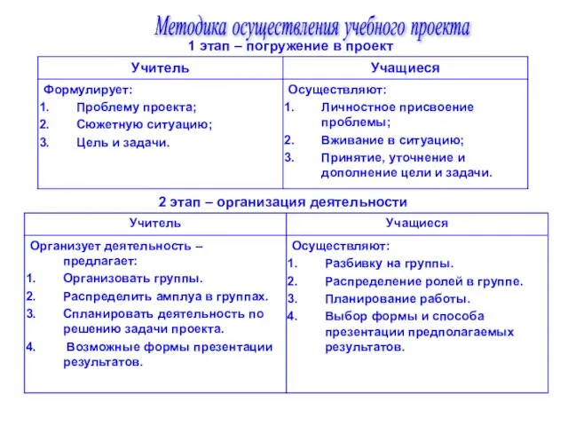 Методика осуществления учебного проекта 1 этап – погружение в проект 2 этап – организация деятельности