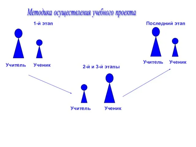 Методика осуществления учебного проекта Учитель Учитель Учитель Ученик Ученик Ученик 1-й этап