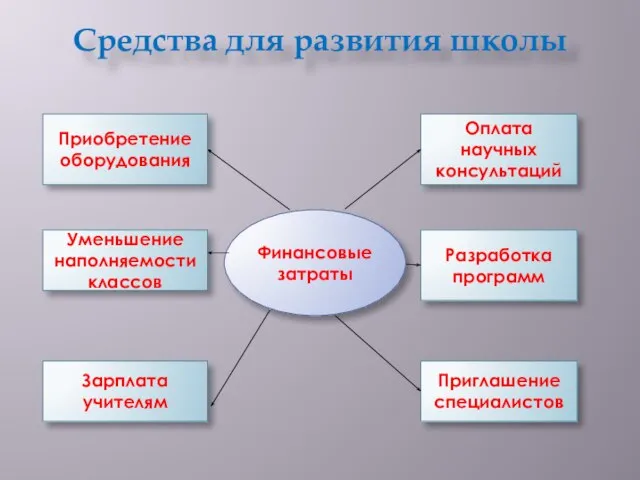 Средства для развития школы Финансовые затраты Оплата научных консультаций Разработка программ Приобретение