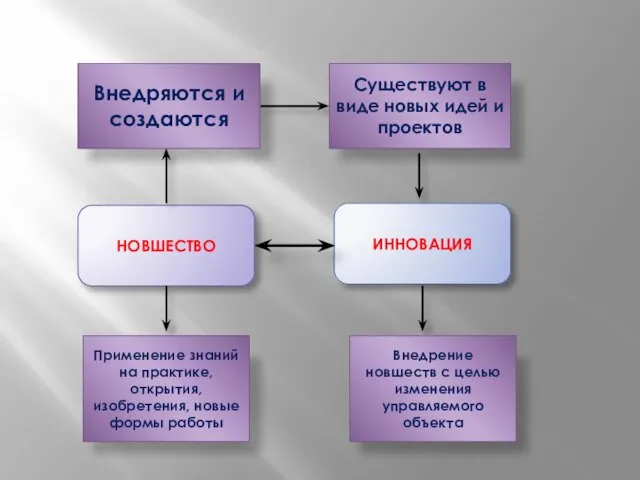 НОВШЕСТВО ИННОВАЦИЯ Применение знаний на практике, открытия, изобретения, новые формы работы Внедрение