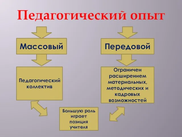 Педагогический опыт Массовый Передовой Ограничен расширением материальных, методических и кадровых возможностей Педагогический