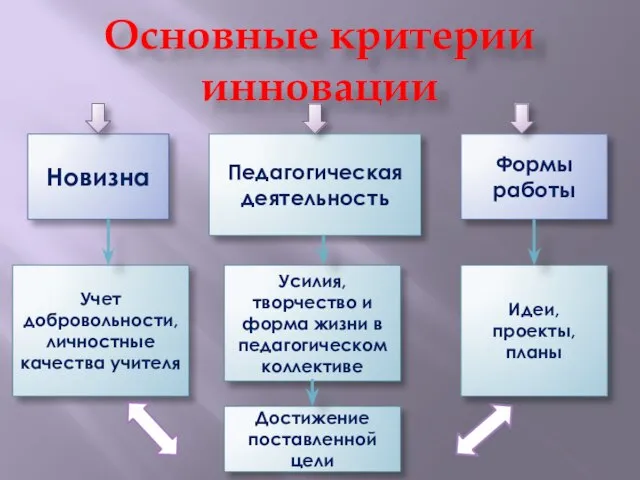 Основные критерии инновации Новизна Педагогическая деятельность Формы работы Учет добровольности, личностные качества