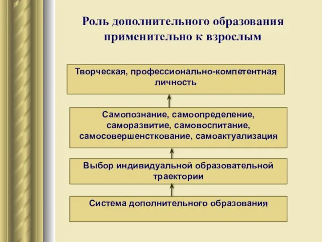 Роль дополнительного образования применительно к взрослым Система дополнительного образования Выбор индивидуальной образовательной