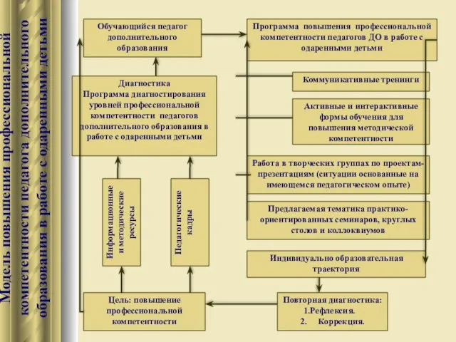 Модель повышения профессиональной компетентности педагога дополнительного образования в работе с одаренными детьми