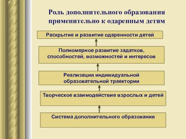 Роль дополнительного образования применительно к одаренным детям Система дополнительного образования Творческое взаимодействие