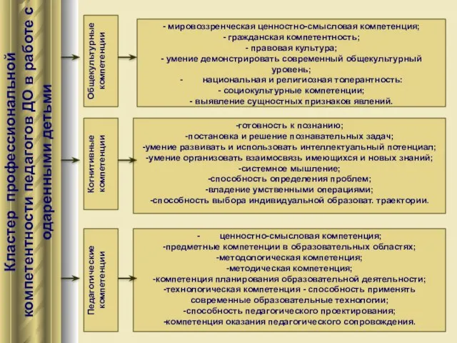 Кластер профессиональной компетентности педагогов ДО в работе с одаренными детьми Общекультурные компетенции