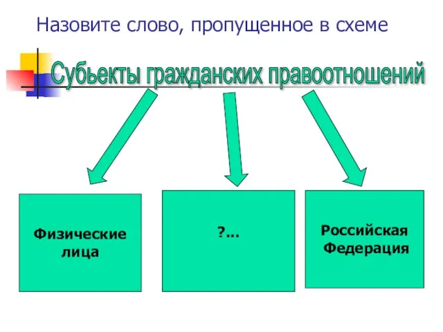 Назовите слово, пропущенное в схеме Субьекты гражданских правоотношений Физические лица ?... Российская Федерация