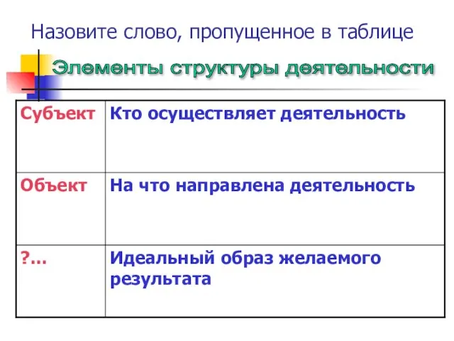 Назовите слово, пропущенное в таблице Элементы структуры деятельности