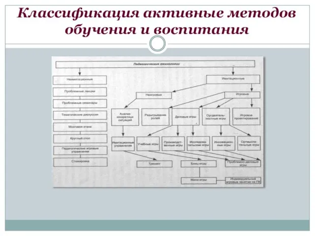 Классификация активные методов обучения и воспитания