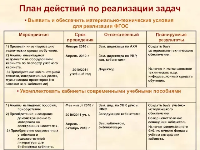 План действий по реализации задач Выявить и обеспечить материально-технические условия для реализации ФГОС