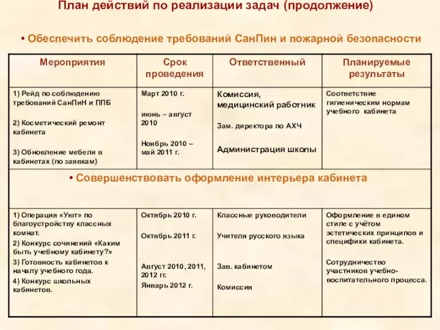 План действий по реализации задач (продолжение) Обеспечить соблюдение требований СанПин и пожарной безопасности