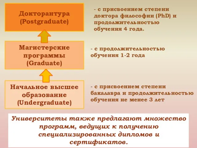 Начальное высшее образование (Undergraduate) - с присвоением степени бакалавра и продолжительностью обучения