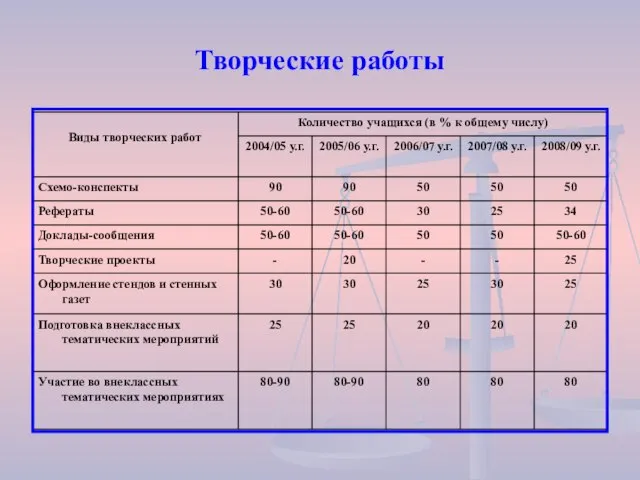 Творческие работы