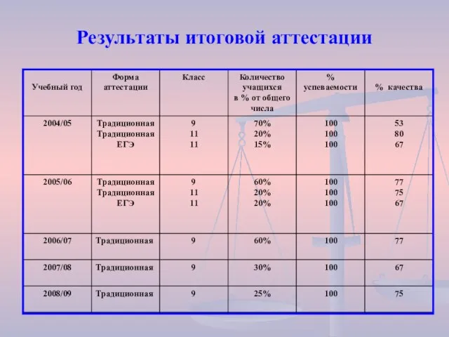 Результаты итоговой аттестации