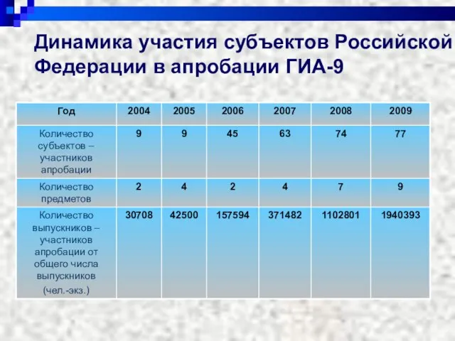 Динамика участия субъектов Российской Федерации в апробации ГИА-9